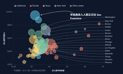 Annotated Callout Bubble Chart Generator