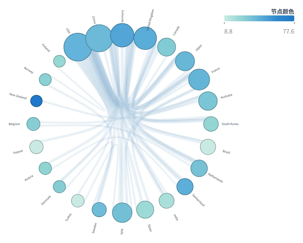 Bubble chord diagram: nodes as bubbles outside the circle, diameter for scale, colour for quality, chord width for tie strength