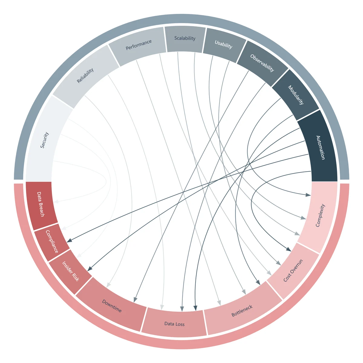 Two-tone half-ring bipartite chord: sources on the top half, targets on the bottom, arrows showing direction