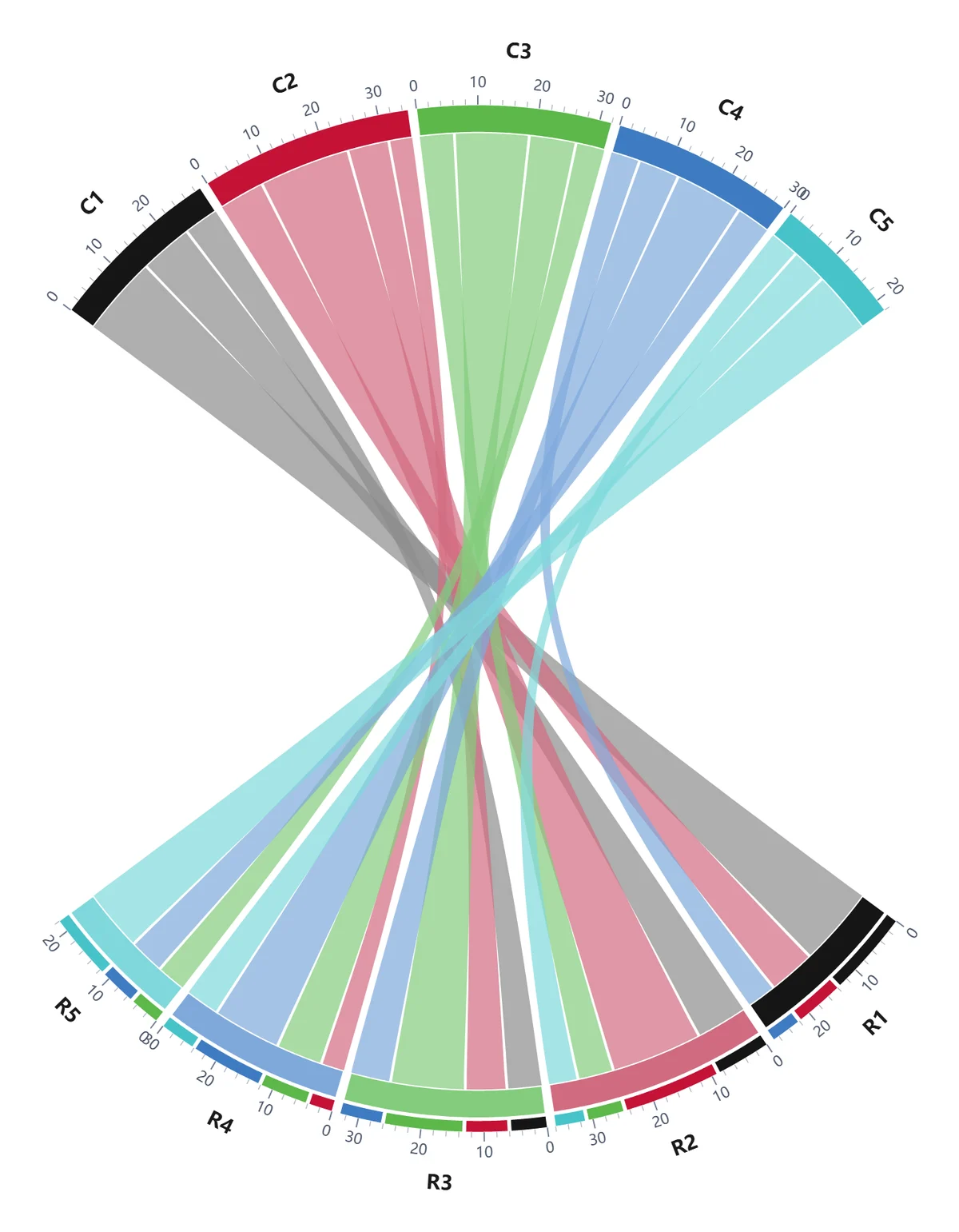 Dual-sector chord diagram: hourglass layout with a scale axis on each sector