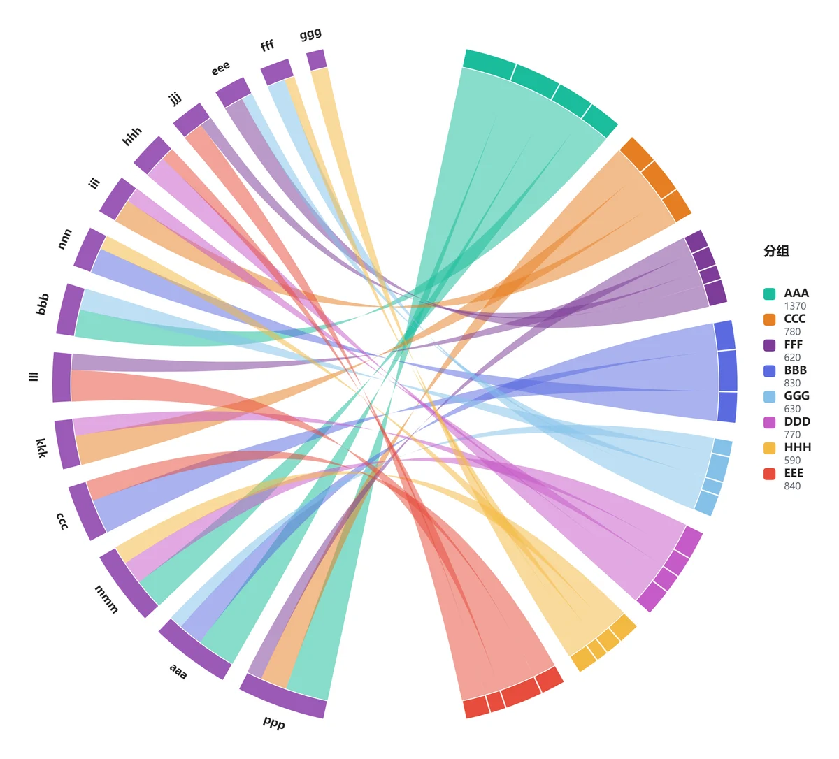 Group flow chord diagram: source arcs on the left half in one colour, group arcs on the right with white dividers