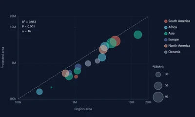 Log-Scale Bubble Scatter Chart Generator