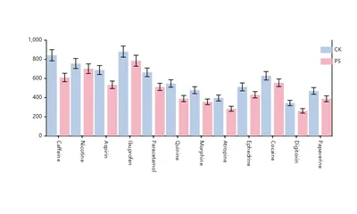 Grouped Bar Chart with Error Bars Generator - Free Online Chart Maker