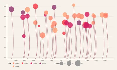 Line Bubble Chart Generator - Free Online Log-Scale Bubble Chart Maker