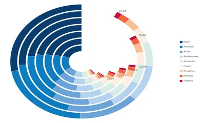 Radial Stacked Bar Chart Generator - Free Online Circular Bar Plot Maker