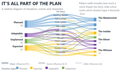 Three-Column Influence Sankey Diagram Generator